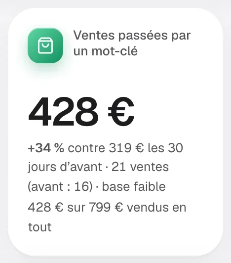 Agrandissement de la carte « Ventes passées par un mot-clé » d'une boulangère : 428 €, 21 ventes, base faible