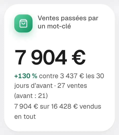 Agrandissement de la carte « Ventes passées par un mot-clé » : 7 904 € sur 16 428 € vendus en tout